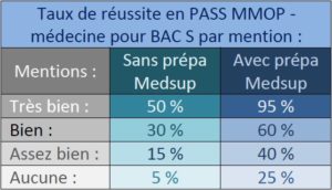 Tableau de réussite avec ou sans prépa médecine