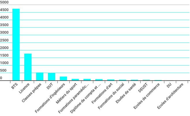 places dipos paroursup